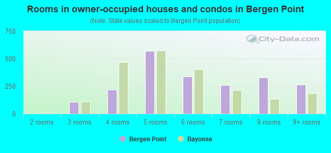 Rooms in owner-occupied houses and condos in Bergen Point