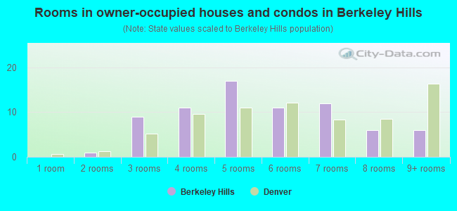 Rooms in owner-occupied houses and condos in Berkeley Hills