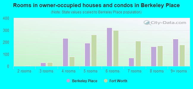 Rooms in owner-occupied houses and condos in Berkeley Place
