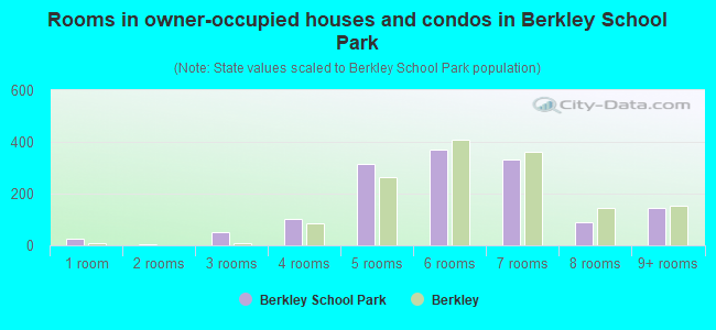 Rooms in owner-occupied houses and condos in Berkley School Park
