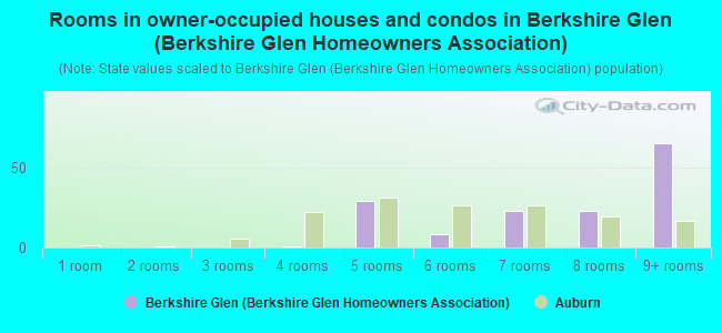 Rooms in owner-occupied houses and condos in Berkshire Glen (Berkshire Glen Homeowners Association)