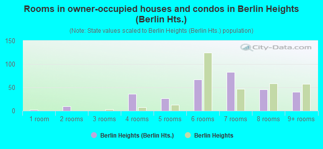 Rooms in owner-occupied houses and condos in Berlin Heights (Berlin Hts.)