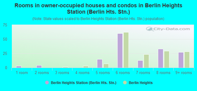 Rooms in owner-occupied houses and condos in Berlin Heights Station (Berlin Hts. Stn.)