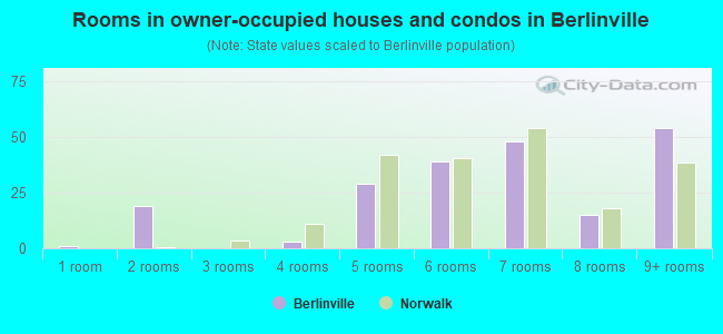 Rooms in owner-occupied houses and condos in Berlinville