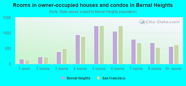 Rooms in owner-occupied houses and condos in Bernal Heights