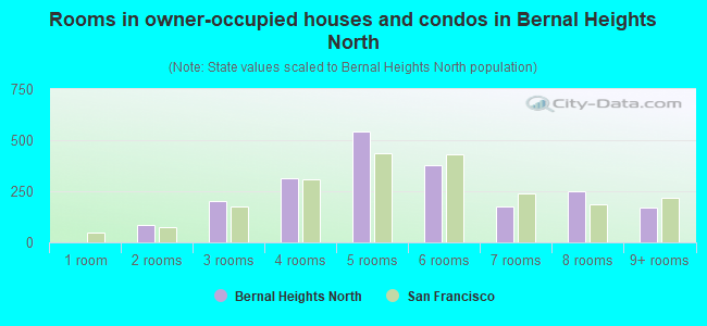 Rooms in owner-occupied houses and condos in Bernal Heights North
