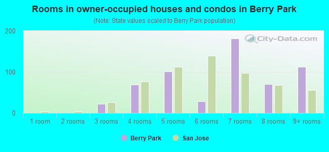 Rooms in owner-occupied houses and condos in Berry Park