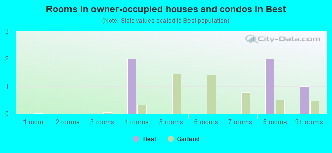 Rooms in owner-occupied houses and condos in Best