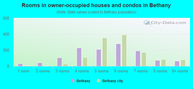 Rooms in owner-occupied houses and condos in Bethany