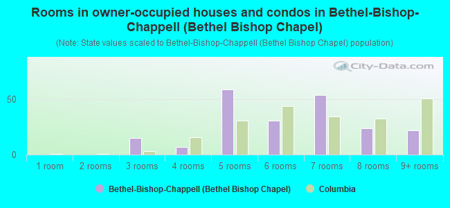 Rooms in owner-occupied houses and condos in Bethel-Bishop-Chappell (Bethel Bishop Chapel)