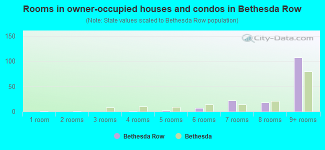 Rooms in owner-occupied houses and condos in Bethesda Row