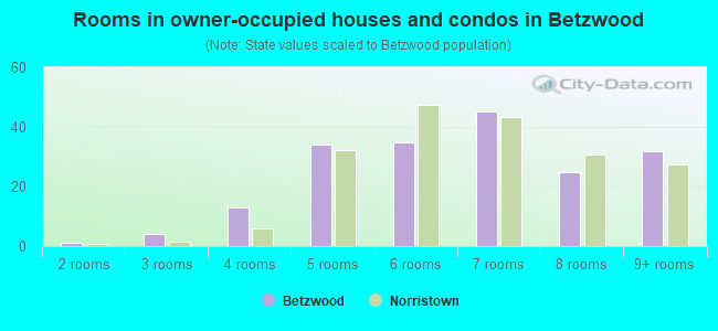 Rooms in owner-occupied houses and condos in Betzwood