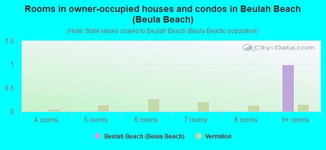 Rooms in owner-occupied houses and condos in Beulah Beach (Beula Beach)