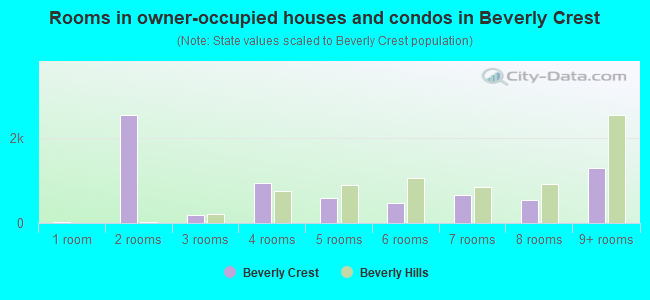 Rooms in owner-occupied houses and condos in Beverly Crest