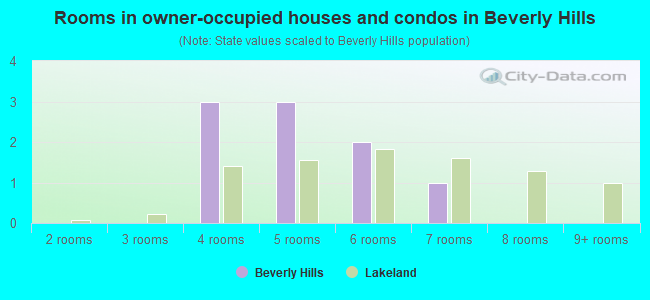 Rooms in owner-occupied houses and condos in Beverly Hills