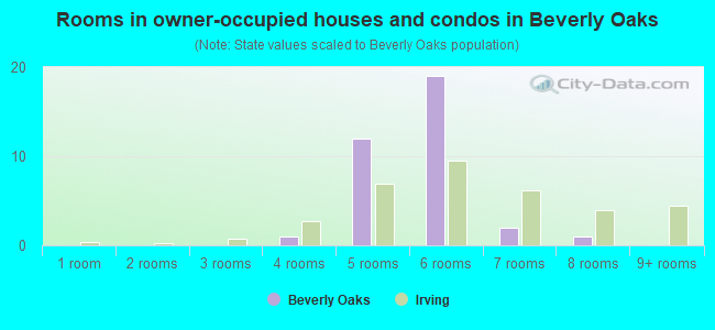 Rooms in owner-occupied houses and condos in Beverly Oaks