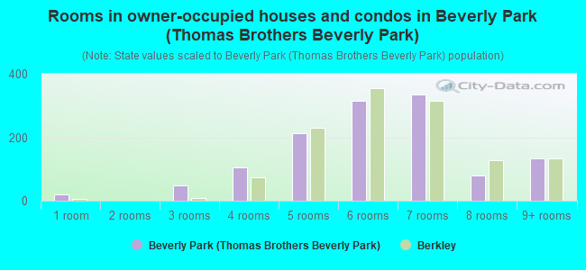 Rooms in owner-occupied houses and condos in Beverly Park (Thomas Brothers Beverly Park)