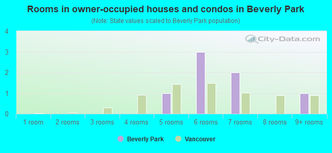 Rooms in owner-occupied houses and condos in Beverly Park