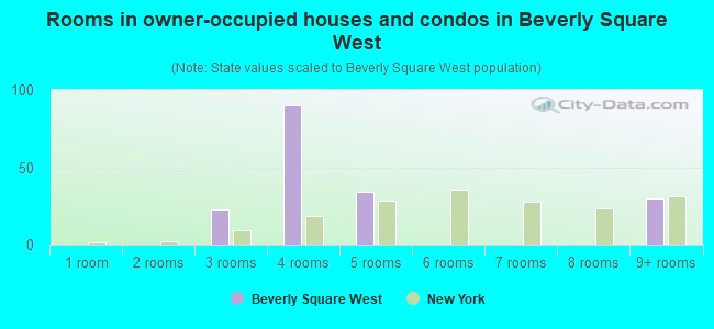 Rooms in owner-occupied houses and condos in Beverly Square West