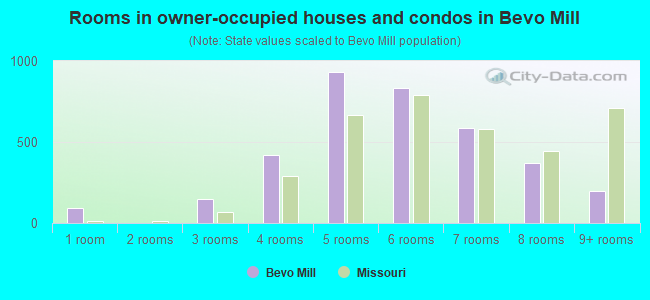 Rooms in owner-occupied houses and condos in Bevo Mill