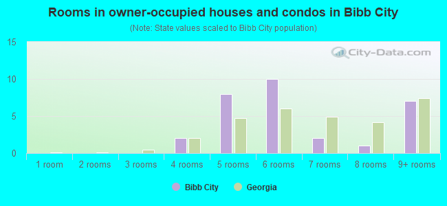 Rooms in owner-occupied houses and condos in Bibb City