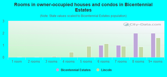Rooms in owner-occupied houses and condos in Bicentennial Estates