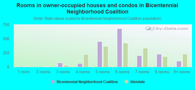 Rooms in owner-occupied houses and condos in Bicentennial Neighborhood Coalition
