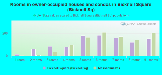 Rooms in owner-occupied houses and condos in Bicknell Square (Bicknell Sq)
