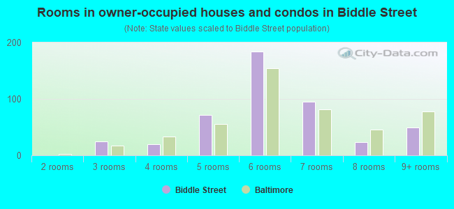 Rooms in owner-occupied houses and condos in Biddle Street