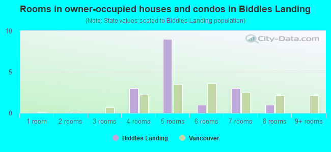 Rooms in owner-occupied houses and condos in Biddles Landing