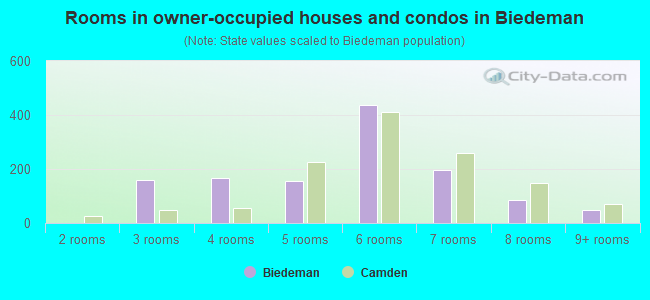 Rooms in owner-occupied houses and condos in Biedeman