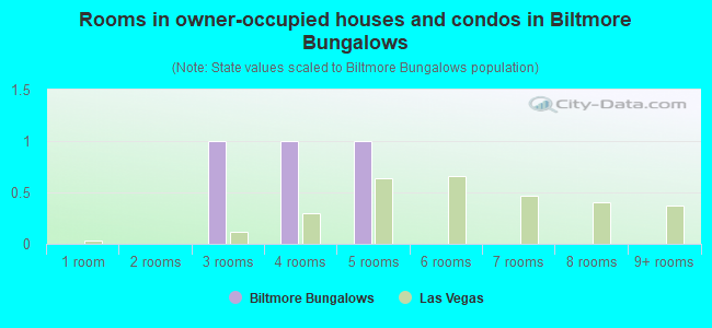 Rooms in owner-occupied houses and condos in Biltmore Bungalows