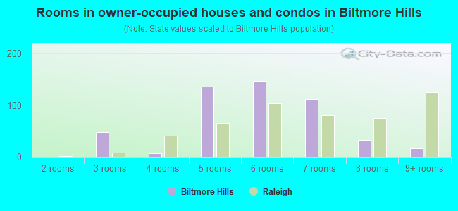 Rooms in owner-occupied houses and condos in Biltmore Hills