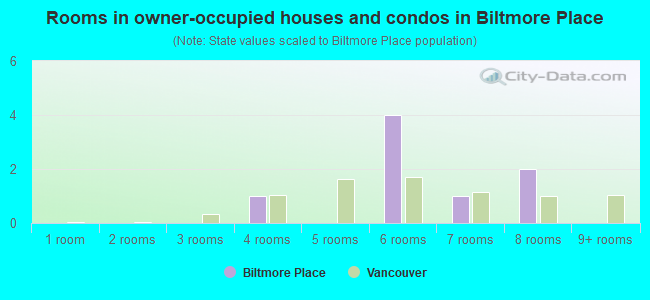 Rooms in owner-occupied houses and condos in Biltmore Place