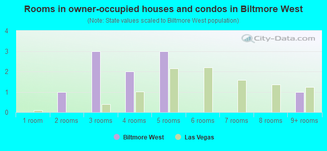Rooms in owner-occupied houses and condos in Biltmore West