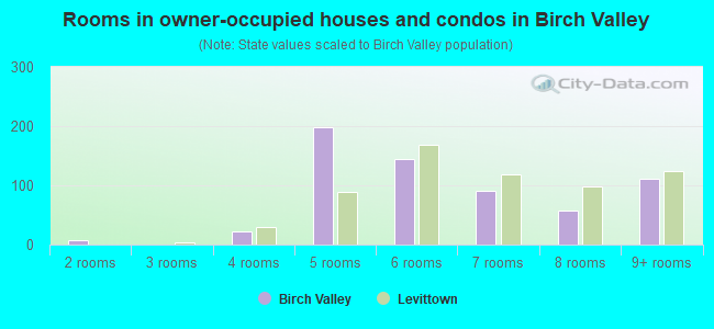 Rooms in owner-occupied houses and condos in Birch Valley