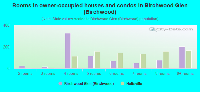 Rooms in owner-occupied houses and condos in Birchwood Glen (Birchwood)