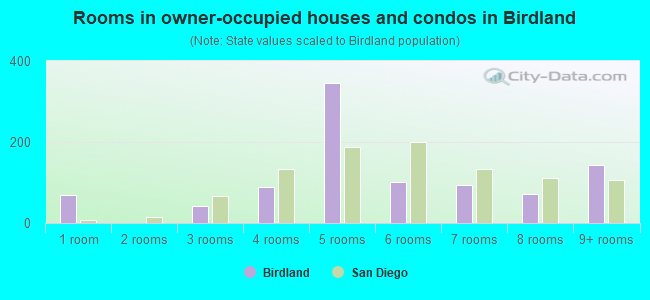 Rooms in owner-occupied houses and condos in Birdland