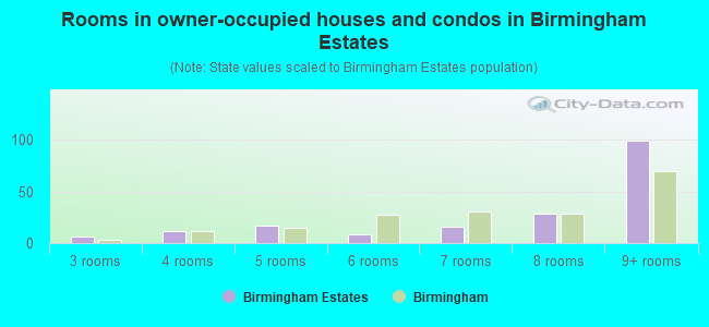 Rooms in owner-occupied houses and condos in Birmingham Estates