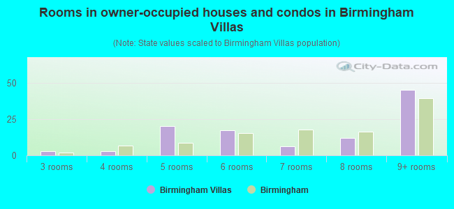 Rooms in owner-occupied houses and condos in Birmingham Villas