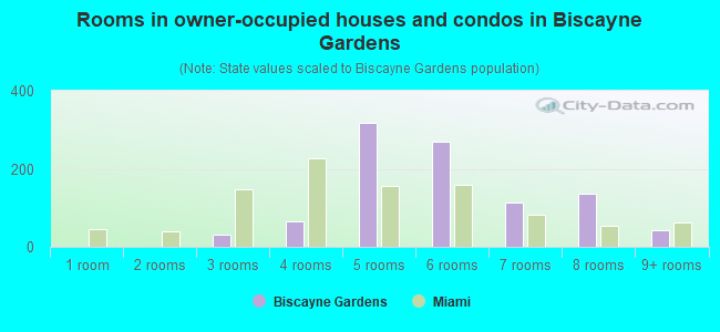 Rooms in owner-occupied houses and condos in Biscayne Gardens