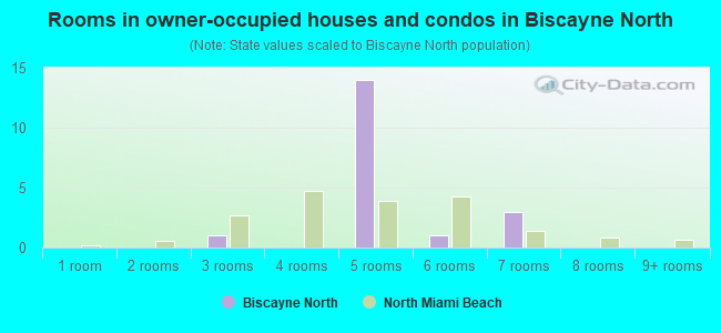 Rooms in owner-occupied houses and condos in Biscayne North