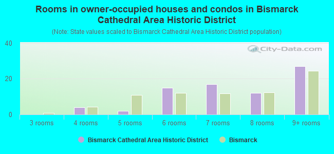 Rooms in owner-occupied houses and condos in Bismarck Cathedral Area Historic District