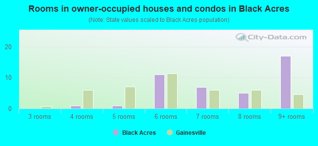 Rooms in owner-occupied houses and condos in Black Acres