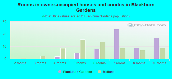 Rooms in owner-occupied houses and condos in Blackburn Gardens