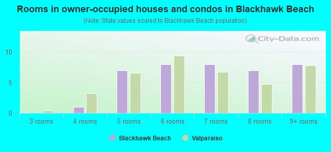 Rooms in owner-occupied houses and condos in Blackhawk Beach