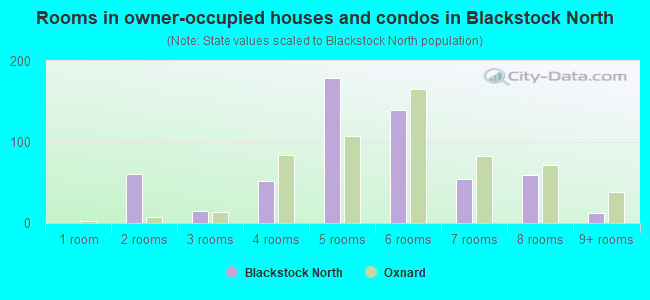 Rooms in owner-occupied houses and condos in Blackstock North