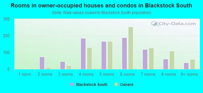 Rooms in owner-occupied houses and condos in Blackstock South
