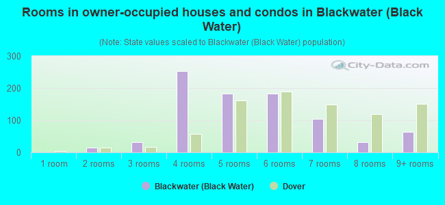 Rooms in owner-occupied houses and condos in Blackwater (Black Water)