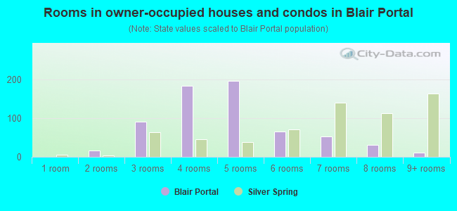 Rooms in owner-occupied houses and condos in Blair Portal